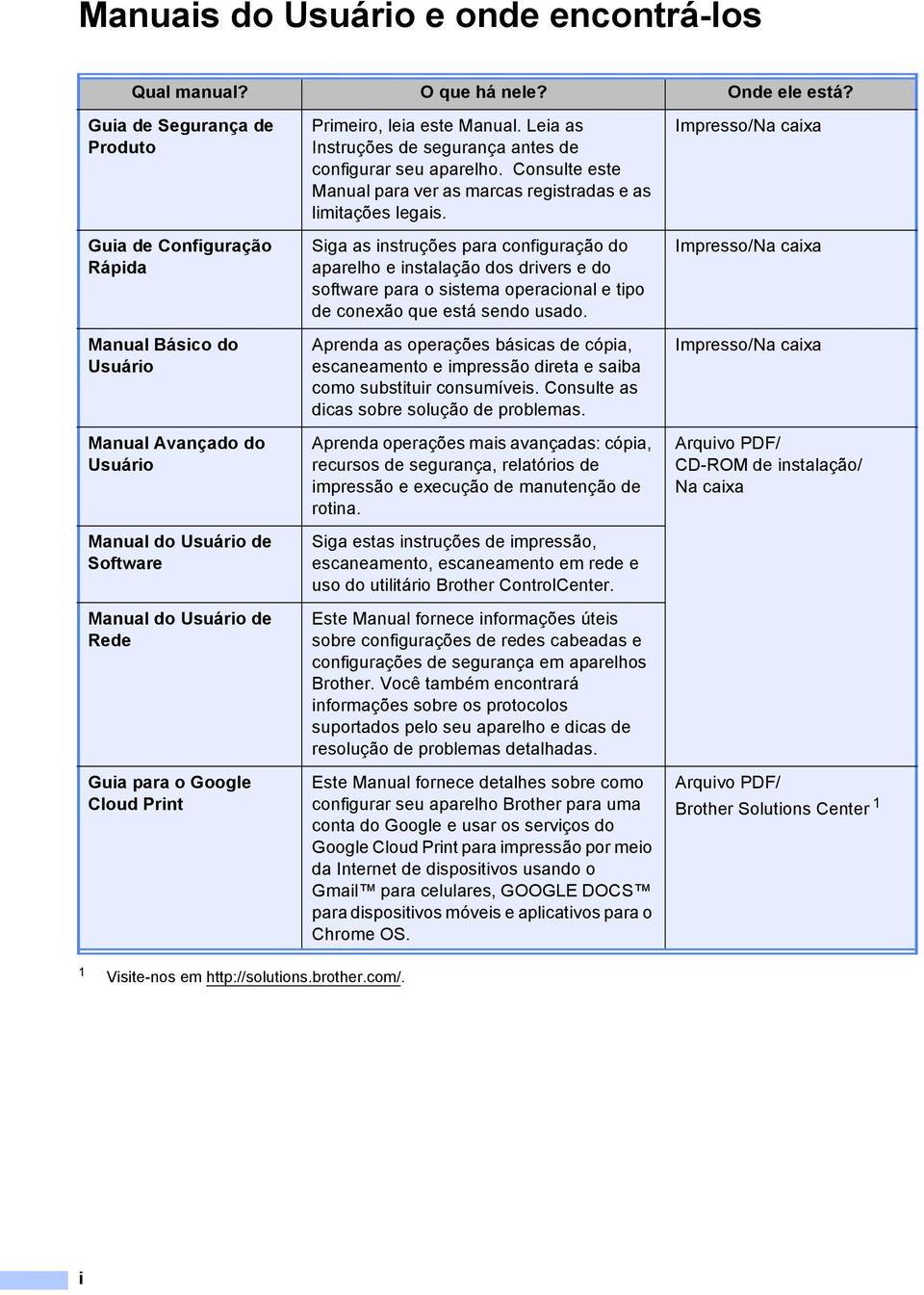 Primeiro, leia este Manual. Leia as Instruções de segurança antes de configurar seu aparelho. Consulte este Manual para ver as marcas registradas e as limitações legais.