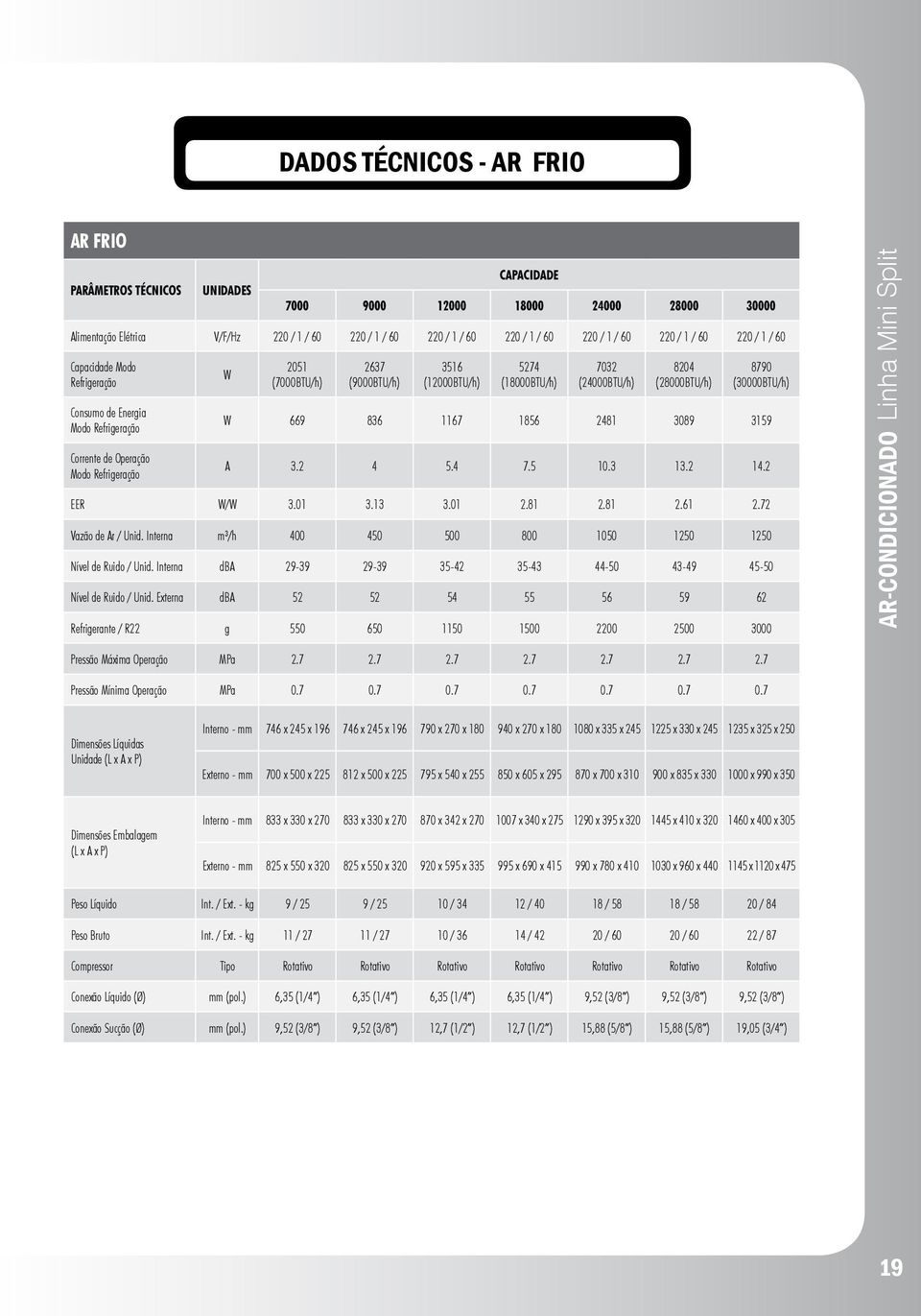 (18000BTU/h) 7032 (24000BTU/h) 8204 (28000BTU/h) 8790 (30000BTU/h) W 669 836 1167 1856 2481 3089 3159 A 3.2 4 5.4 7.5 10.3 13.2 14.2 EER W/W 3.01 3.13 3.01 2.81 2.81 2.61 2.72 Vazão de Ar / Unid.