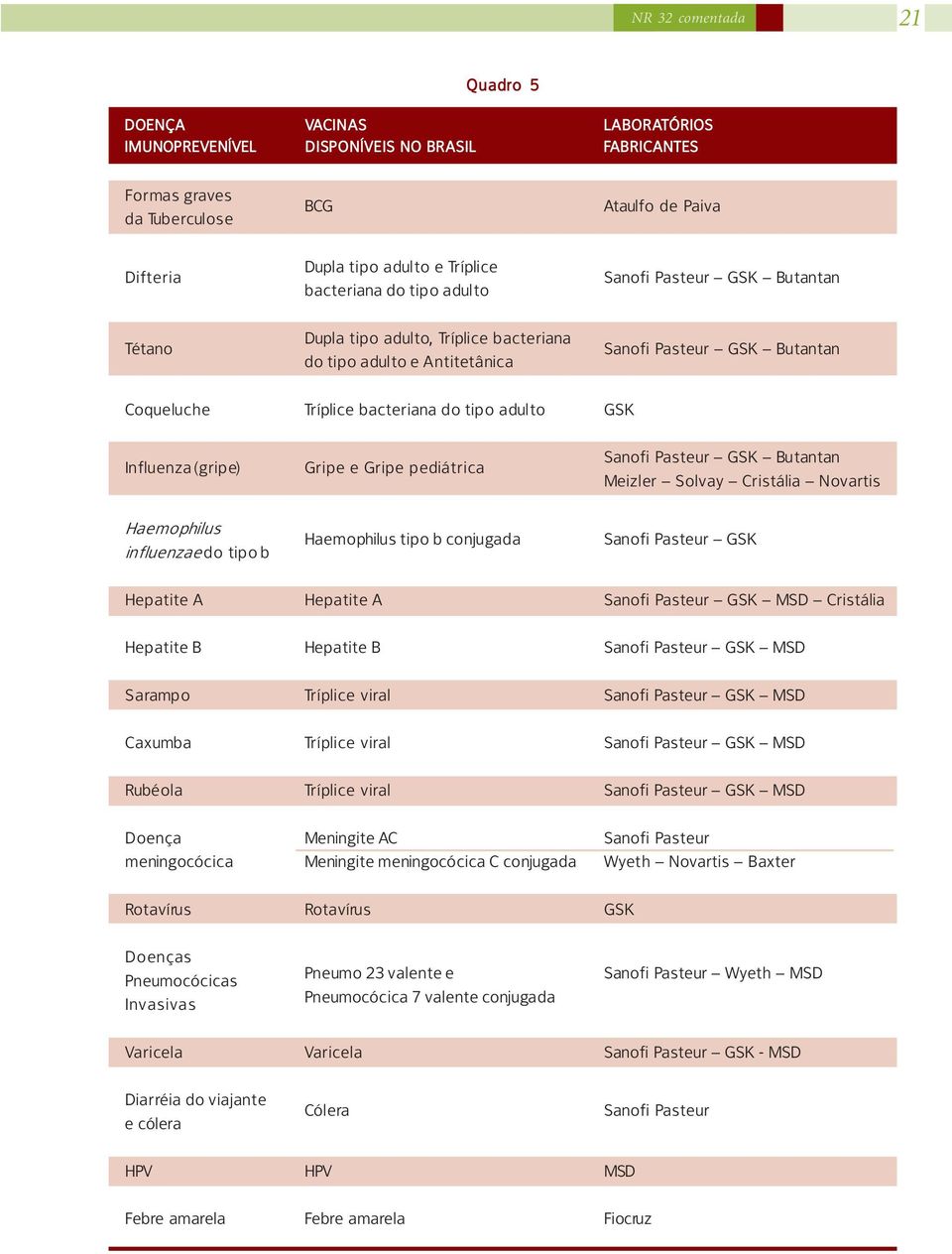 adulto GSK Influenza (gripe) Gripe e Gripe pediátrica Sanofi Pasteur GSK Butantan Meizler Solvay Cristália Novartis Haemophilus influenzae do tipo b Haemophilus tipo b conjugada Sanofi Pasteur GSK