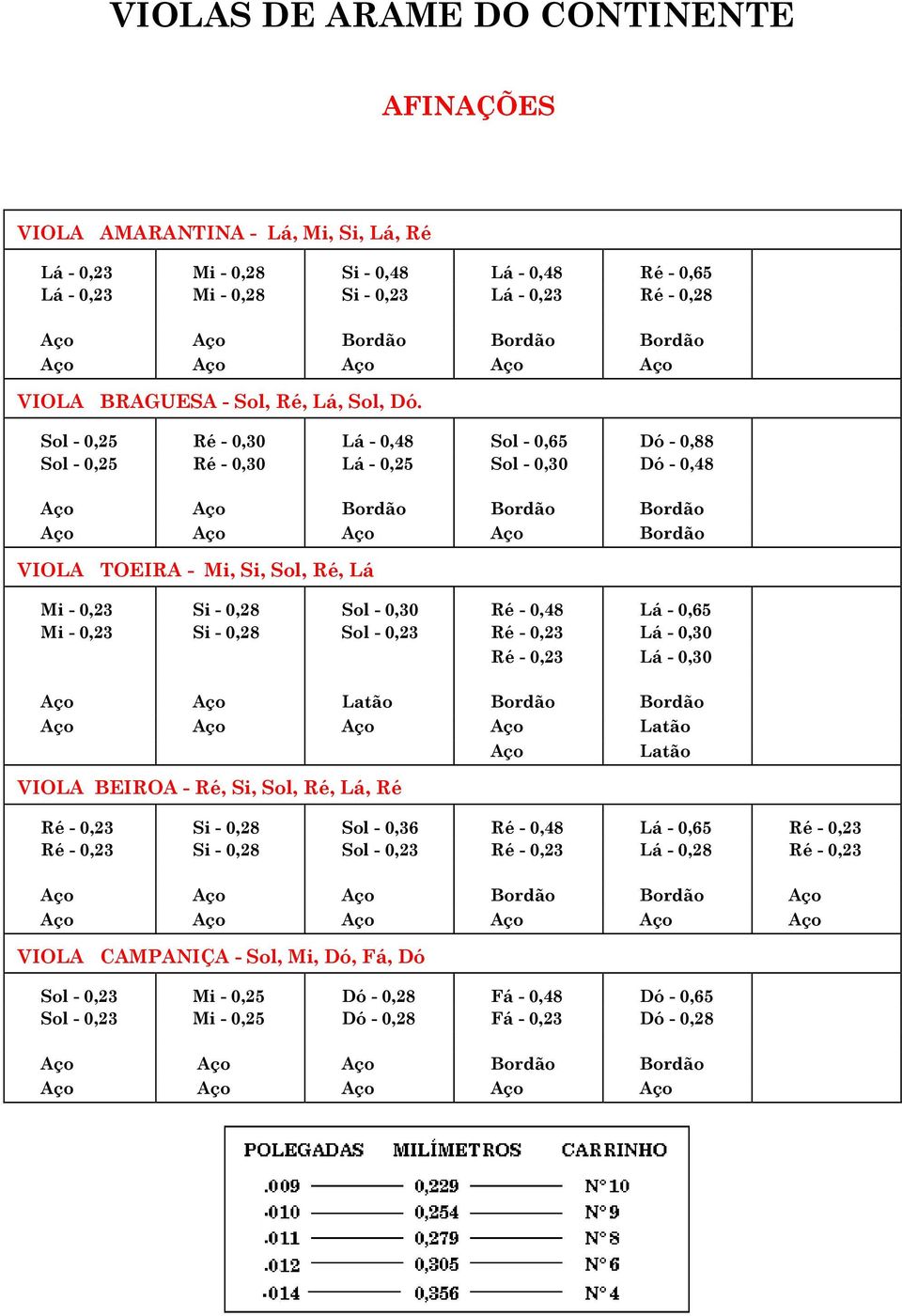 Sol - 0,25 Ré - 0,30 Lá - 0,48 Sol - 0,65 Dó - 0,88 Sol - 0,25 Ré - 0,30 Lá - 0,25 Sol - 0,30 Dó - 0,48 Aço Aço Bordão Bordão Bordão Aço Aço Aço Aço Bordão VIOLA TOEIRA - Mi, Si, Sol, Ré, Lá Mi -