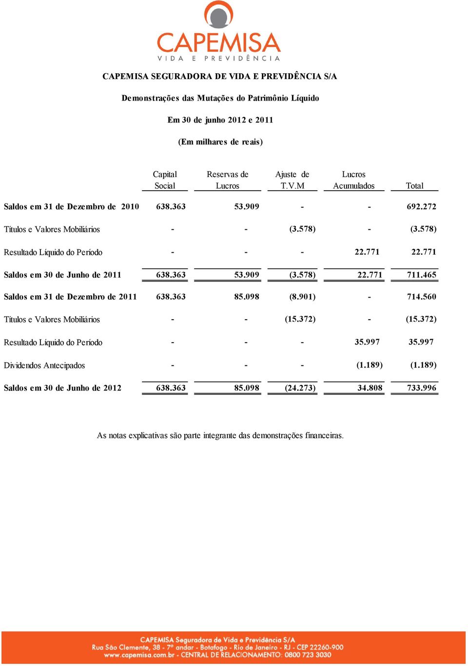 771 Saldos em 30 de Junho de 2011 638.363 53.909 (3.578) 22.771 711.465 Saldos em 31 de Dezembro de 2011 638.363 85.098 (8.901) - 714.560 Títulos e Valores Mobiliários - - (15.372) - (15.