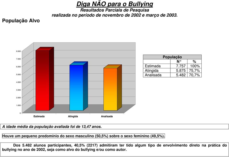 000 0 Estimada Atingida Analisada A idade média da população avaliada foi de 13,47 anos.