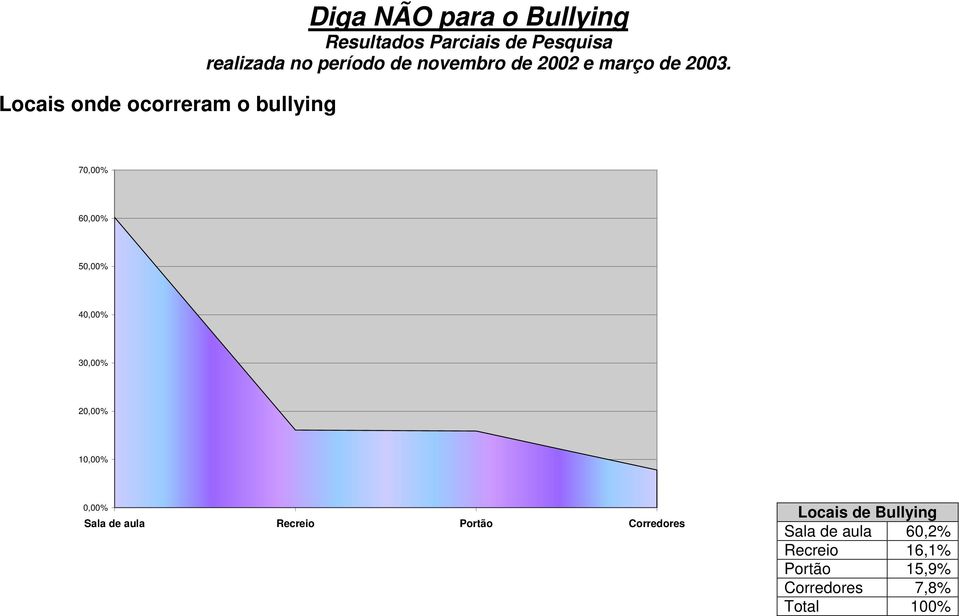 70,00% 60,00% 50,00% 40,00% 30,00% 20,00% 10,00% 0,00% Sala de aula Recreio Portão