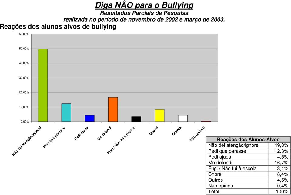 Pedi ajuda Me defendi Fugi / Não fui à escola Chorei Outros Não opinou Reações dos Alunos-Alvos Não dei atenção/ignorei 49,8%