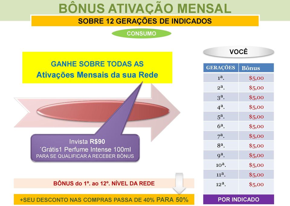 NÍVEL DA REDE +SEU DESCONTO NAS COMPRAS PASSA DE 40% PARA 50% GERAÇÕES VOCÊ Bônus 1ª. $5,00 2ª. $5,00 3ª.