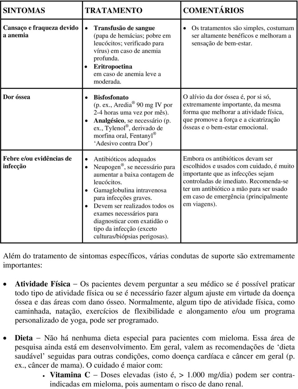 , Aredia 90 mg IV por 2-4 horas uma vez por mês). Analgésico, se necessário (p. ex.