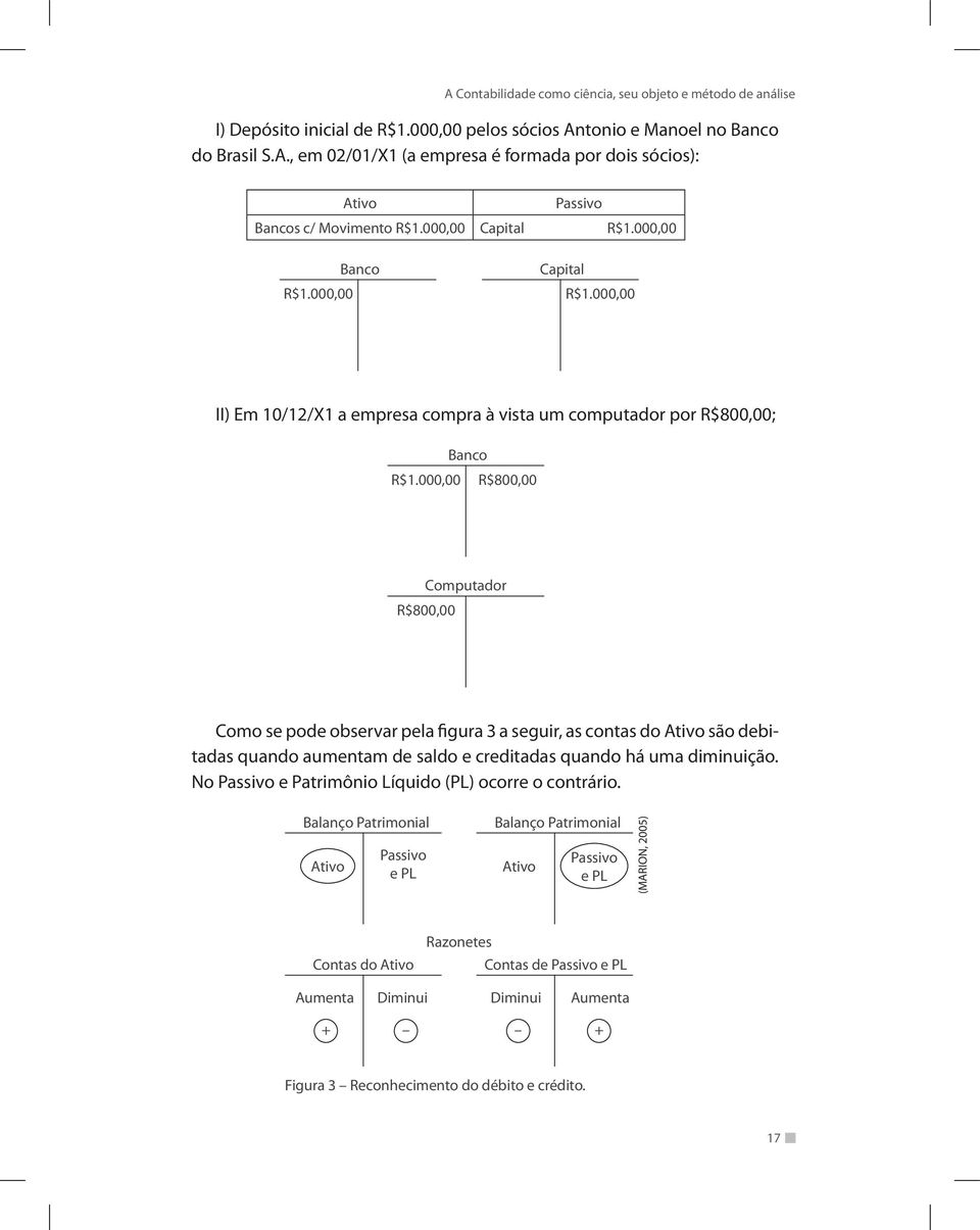 000,00 R$800,00 Computador R$800,00 Como se pode observar pela figura 3 a seguir, as contas do Ativo são debitadas quando aumentam de saldo e creditadas quando há uma diminuição.