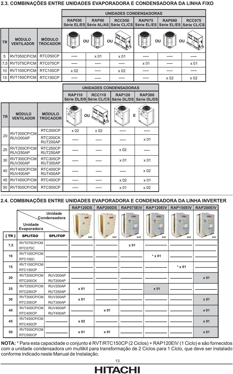 RAP110 Série DL/DS UNIDADES CONDENSADORAS RCC110 Série CL/CS RAP120 Série DL/DS RAP200 Série DL/DS TR MÓDULO VENTILADOR MÓDULO TROCADOR OU E 20 25 RVT200CP/CM RUV200AP RVT250CP/CM RUV250AP RTC200CP