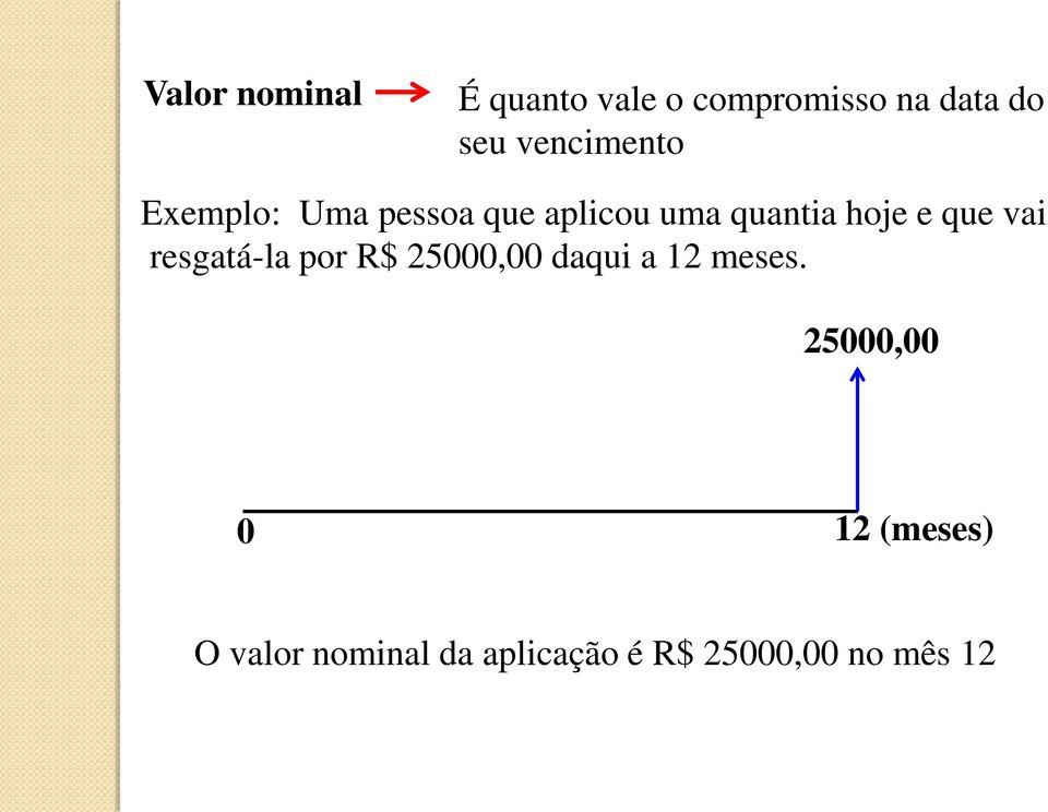 que vai resgatá-la por R$ 25000,00 daqui a 12 meses.