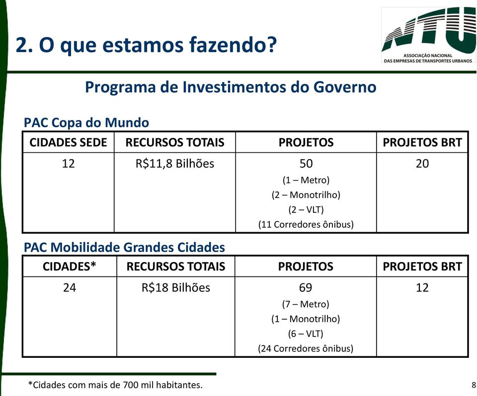 PAC Mobilidade Grandes Cidades CIDADES* RECURSOS TOTAIS PROJETOS PROJETOS BRT 24 R$18 Bilhões