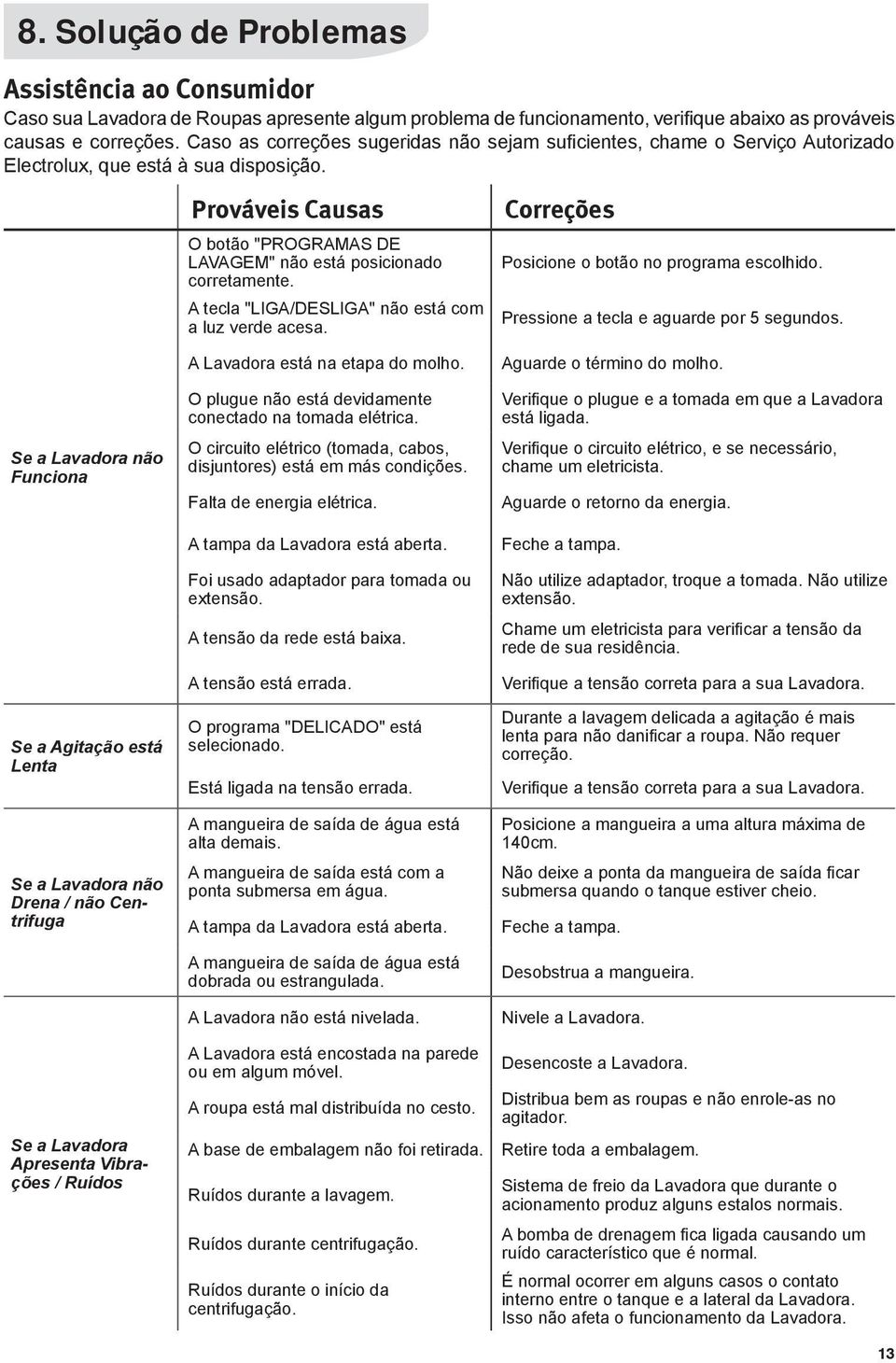 Se a Lavadora não Funciona Se a Agitação está Lenta Se a Lavadora não Drena / não Centrifuga Se a Lavadora Apresenta Vibrações / Ruídos Prováveis Causas O botão "PROGRAMAS DE LAVAGEM" não está