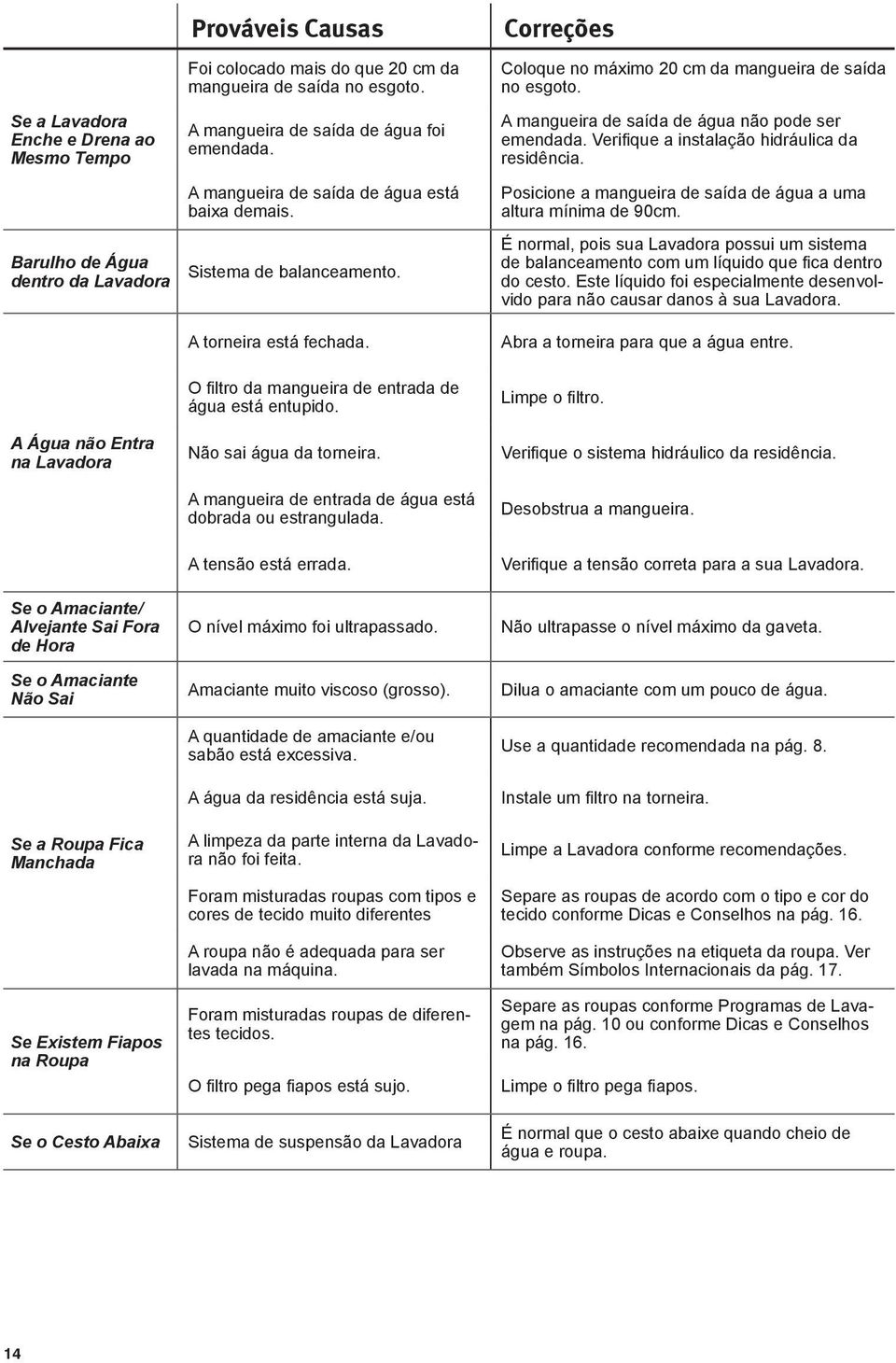 Correções Coloque no máximo 0 cm da mangueira de saída no esgoto. A mangueira de saída de água não pode ser emendada. Verifique a instalação hidráulica da residência.