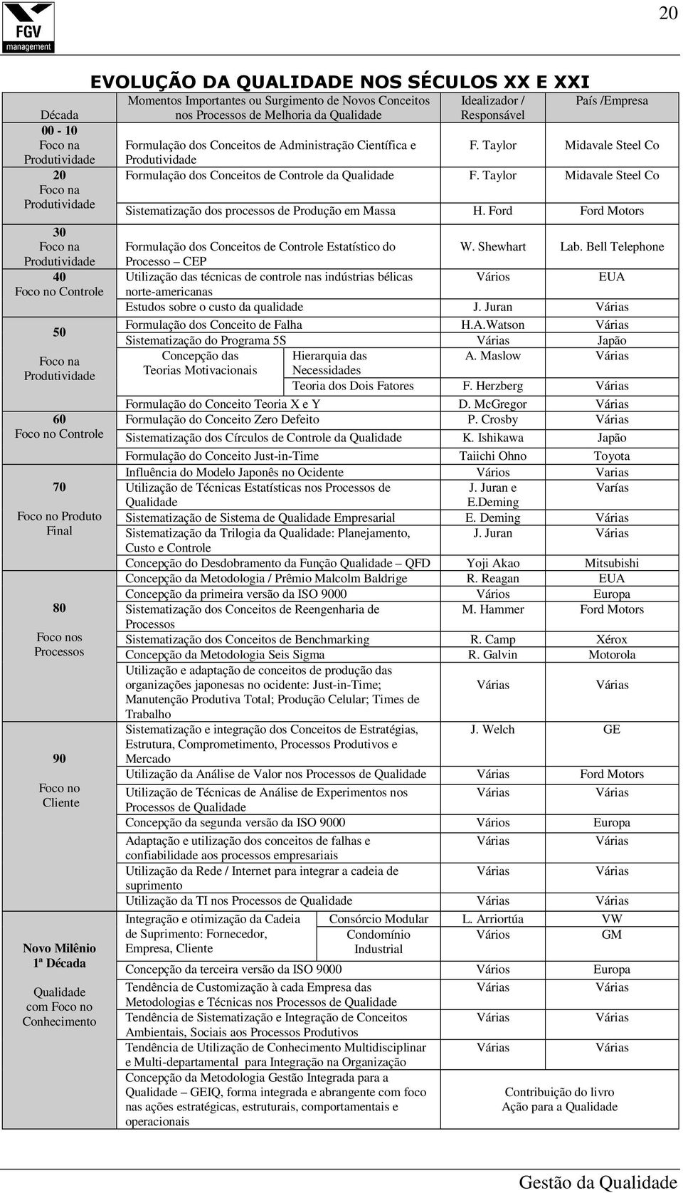 da Qualidade Idealizador / Responsável País /Empresa Formulação dos Conceitos de Administração Científica e F.