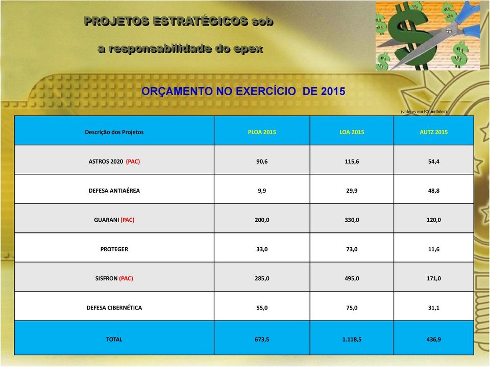 ASTROS 2020 (PAC) 90,6 115,6 54,4 DEFESA ANTIAÉREA 9,9 29,9 48,8 GUARANI (PAC) 200,0 330,0 120,0 PROTEGER