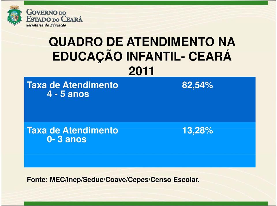 82,54% Taxa a de Atendimento 13,28% 0-3 anos