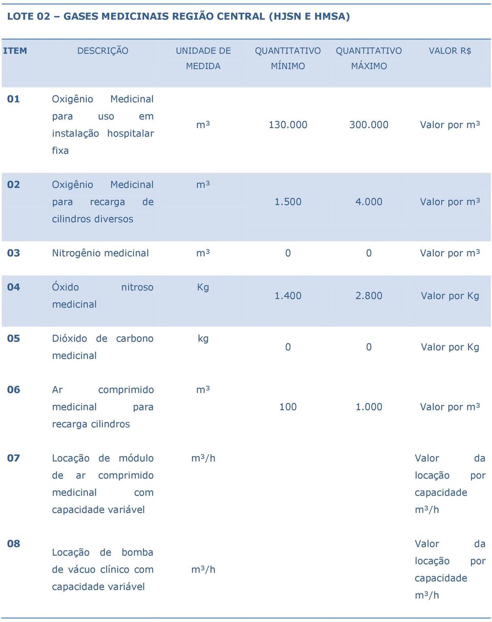 000 Valor por m³ 03 Nitrogênio medicinal m³ 0 0 Valor por m³ 04 Óxido nitroso medicinal Kg 1.400 2.