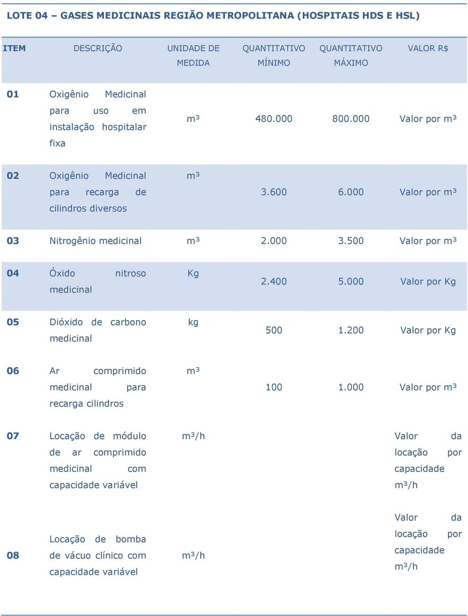 500 Valor por m³ 04 Óxido nitroso medicinal Kg 2.400 5.000 Valor por Kg 05 Dióxido de carbono medicinal kg 500 1.200 Valor por Kg 06 Ar comprimido medicinal para recarga cilindros m³ 100 1.