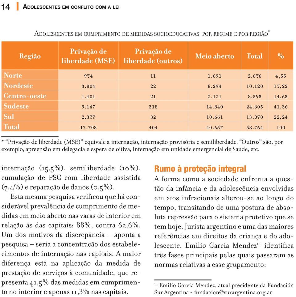 703 404 40.657 58.764 100 * Privação de liberdade (MSE) equivale a internação, internação provisória e semiliberdade.