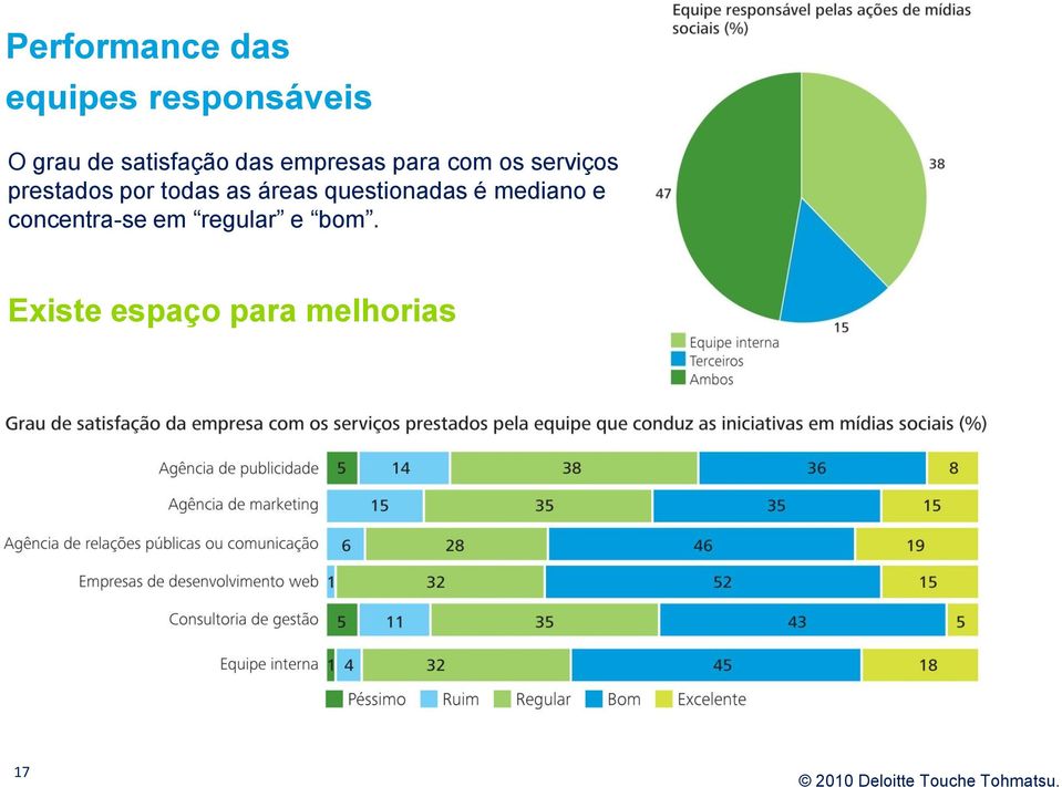 prestados por todas as áreas questionadas é mediano