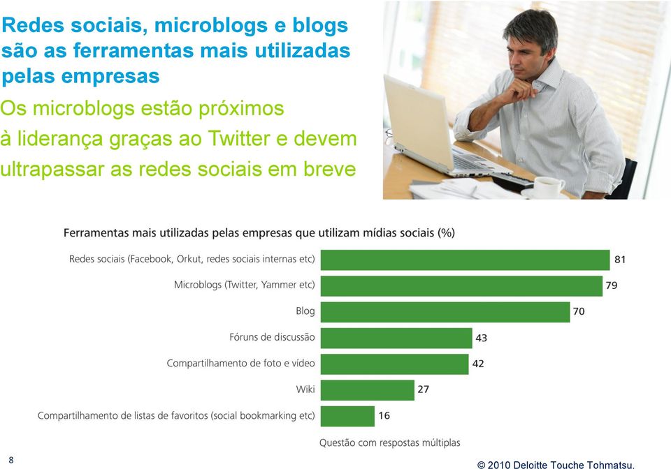 microblogs estão próximos à liderança graças ao