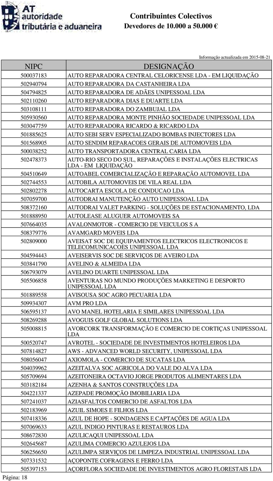 AUTO SENDIM REPARACOES GERAIS DE AUTOMOVEIS 500038252 AUTO TRANSPORTADORA CENTRAL CARIA 502478373 AUTO-RIO SECO DO SUL, REPARAÇÕES E INSTALAÇÕES ELECTRICAS - EM LIQUIDAÇÃO 504510649 AUTOABEL