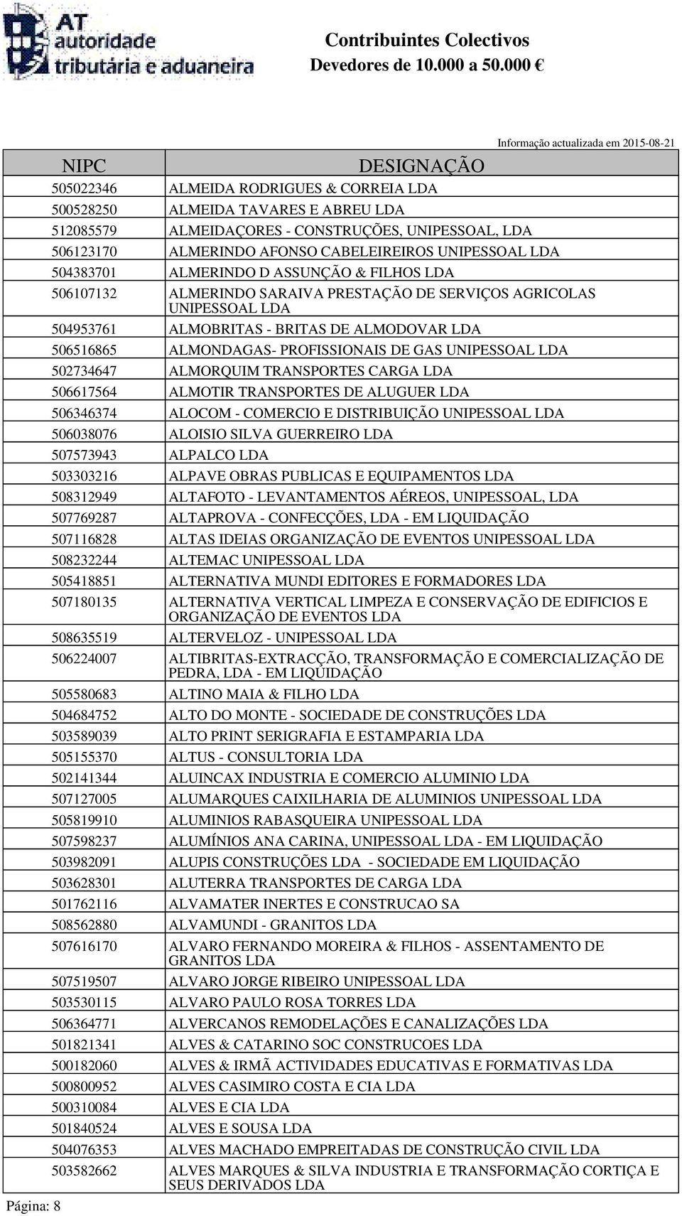 ALMORQUIM TRANSPORTES CARGA 506617564 ALMOTIR TRANSPORTES DE ALUGUER 506346374 ALOCOM - COMERCIO E DISTRIBUIÇÃO UNIPESSOAL 506038076 ALOISIO SILVA GUERREIRO 507573943 ALPALCO 503303216 ALPAVE OBRAS