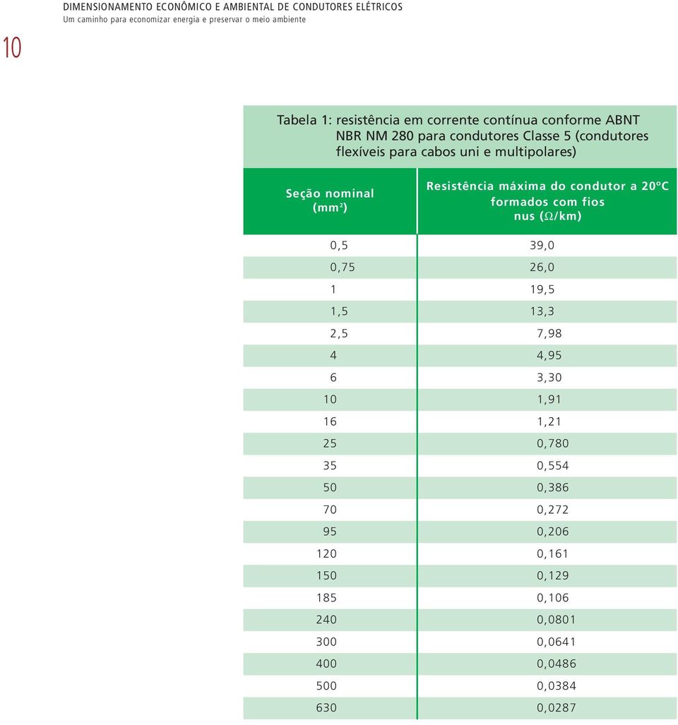 do condutor a 20ºC formados com fios nus (Ω/km) 0,5 39,0 0,75 26,0 1 19,5 1,5 13,3 2,5 7,98 4 4,95 6 3,30 10 1,91 16 1,21 25