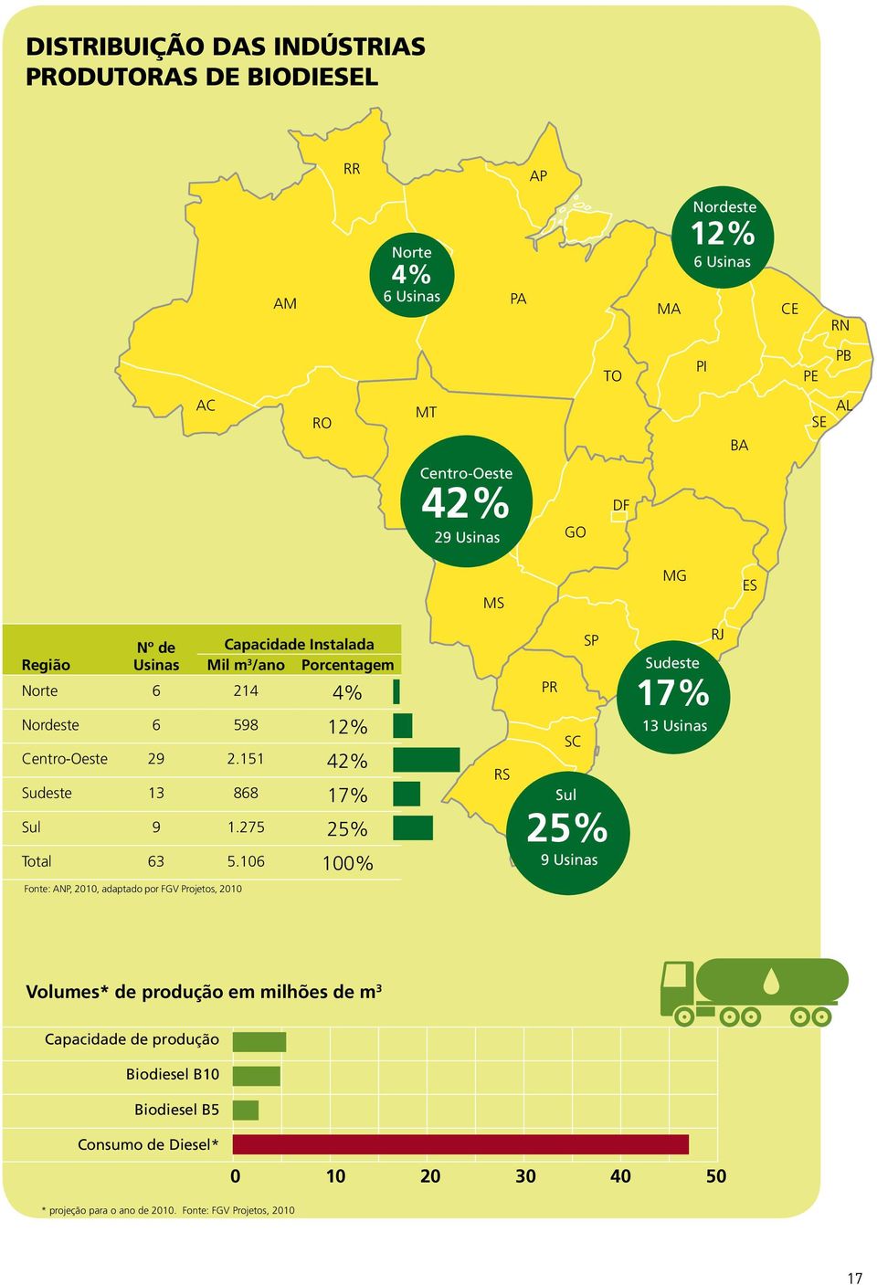 151 42% Sudeste 13 868 17% Sul 9 1.275 25% Total 63 5.