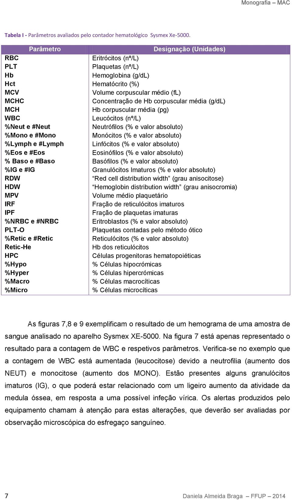 %Hyper %Macro %Micro Designação (Unidades) Eritrócitos (nº/l) Plaquetas (nº/l) Hemoglobina (g/dl) Hematócrito (%) Volume corpuscular médio (fl) Concentração de Hb corpuscular média (g/dl) Hb