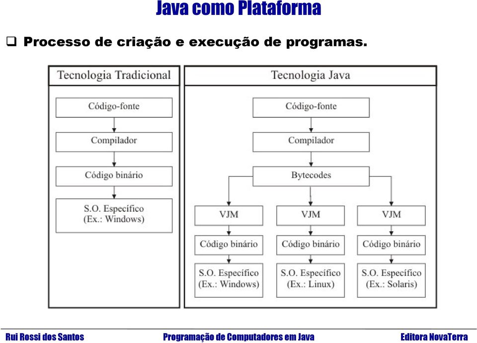 Processo de