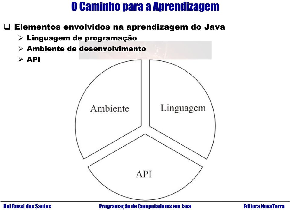 aprendizagem do Java Linguagem