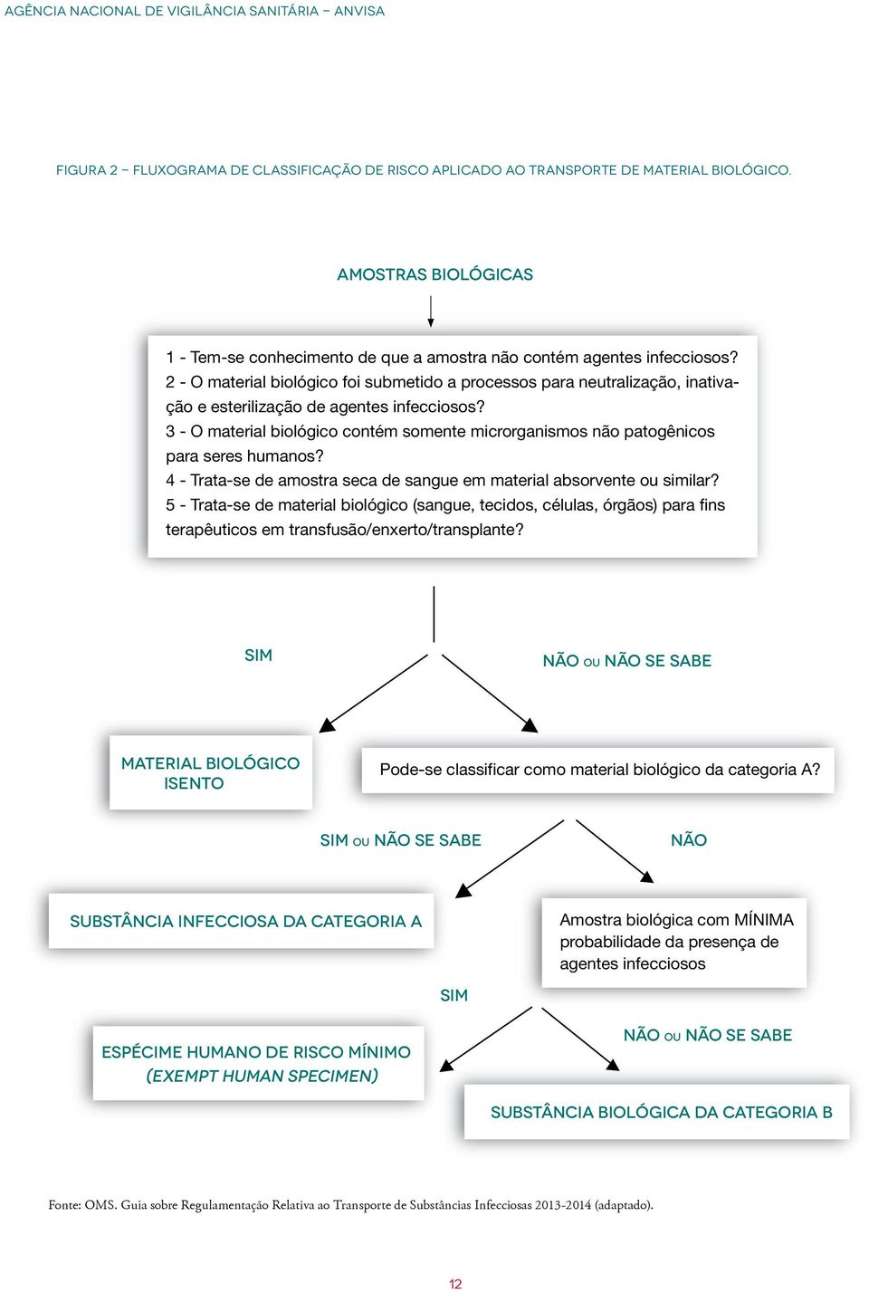 3 - O material biológico contém somente microrganismos não patogênicos para seres humanos? 4 - Trata-se de amostra seca de sangue em material absorvente ou similar?