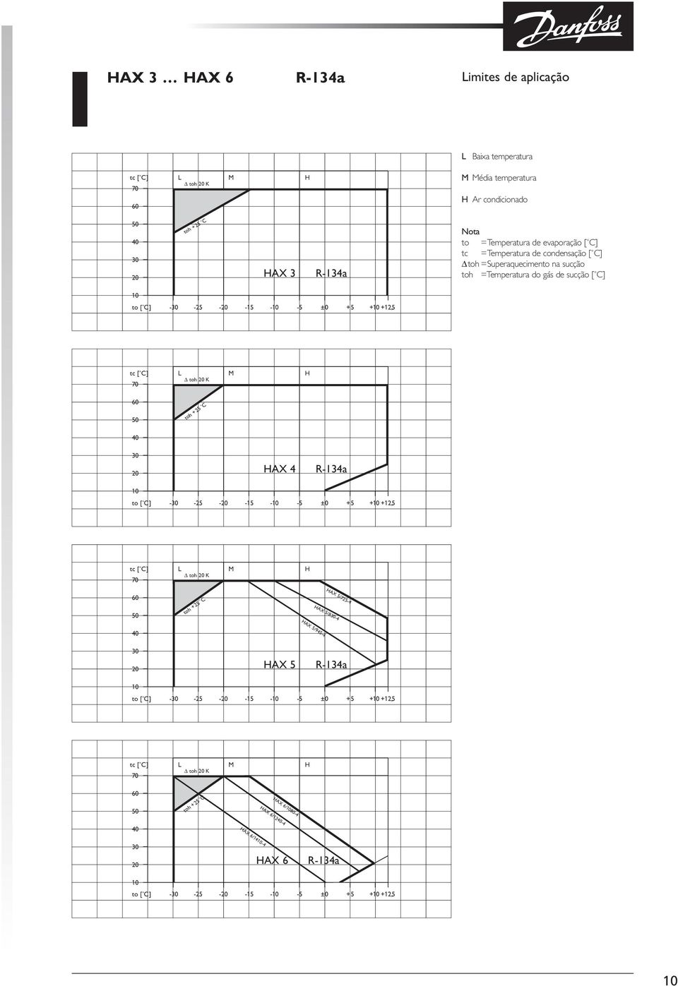 H toh 20 K toh +25 C 40 30 20 HAX 4 R-134a 10 to [ C] -30-25 -20-15 -10-5 ±0 +5 +10 +12,5 tc [ C] 70 60 50 L M H toh 20 K toh +25 C HAX 5/725-4 HAX 5/830-4 HAX 5/945-4 40 30 20 HAX 5 R-134a