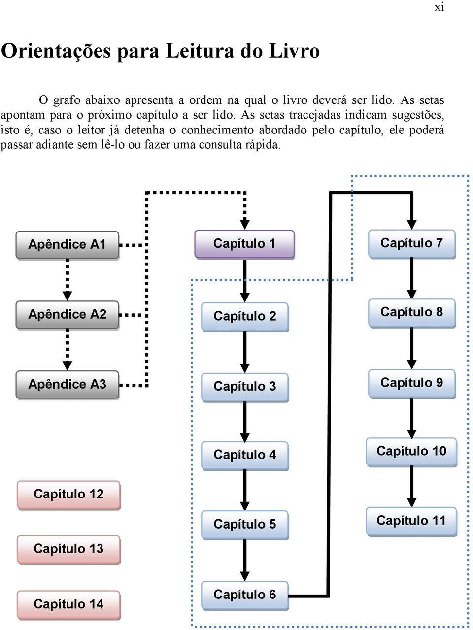 As setas tracejadas indicam sugestões, isto é, caso o leitor já detenha o conhecimento abordado pelo capítulo, ele poderá passar
