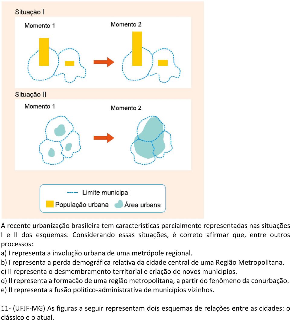b) I representa a perda demográfica relativa da cidade central de uma Região Metropolitana. c) II representa o desmembramento territorial e criação de novos municípios.