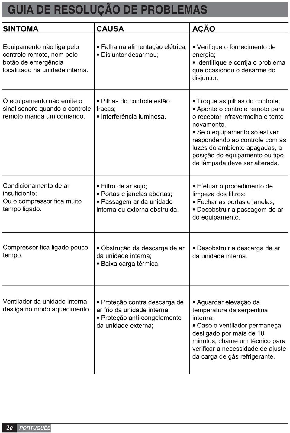 O equipamento não emite o sinal sonoro quando o controle remoto manda um comando. Pilhas do controle estão fracas; Interferência luminosa.