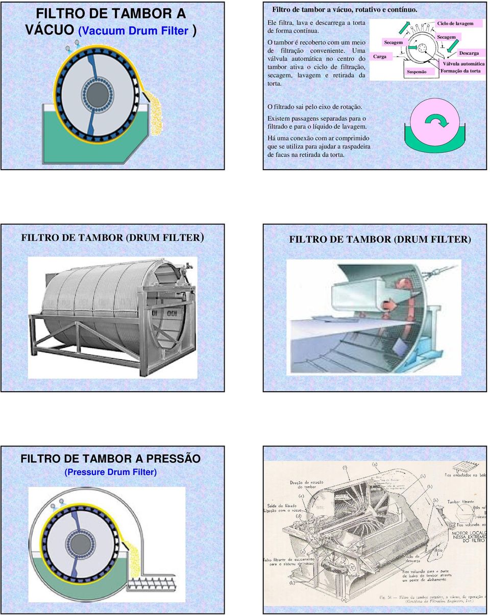 Carga Secagem Suspensão Ciclo de lavagem Secagem Descarga Válvula automática Formação da torta O filtrado sai pelo eixo de rotação.