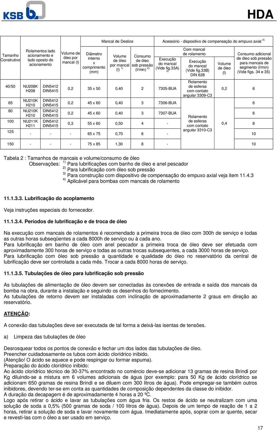 de óleo sob pressão (l/min) 2) Execução do mancal (Vide fig.33a) 4) 0,2 35 x 50 0,40 2 7305-BUA Com mancal de rolamento Execução do mancal (Vide fig.