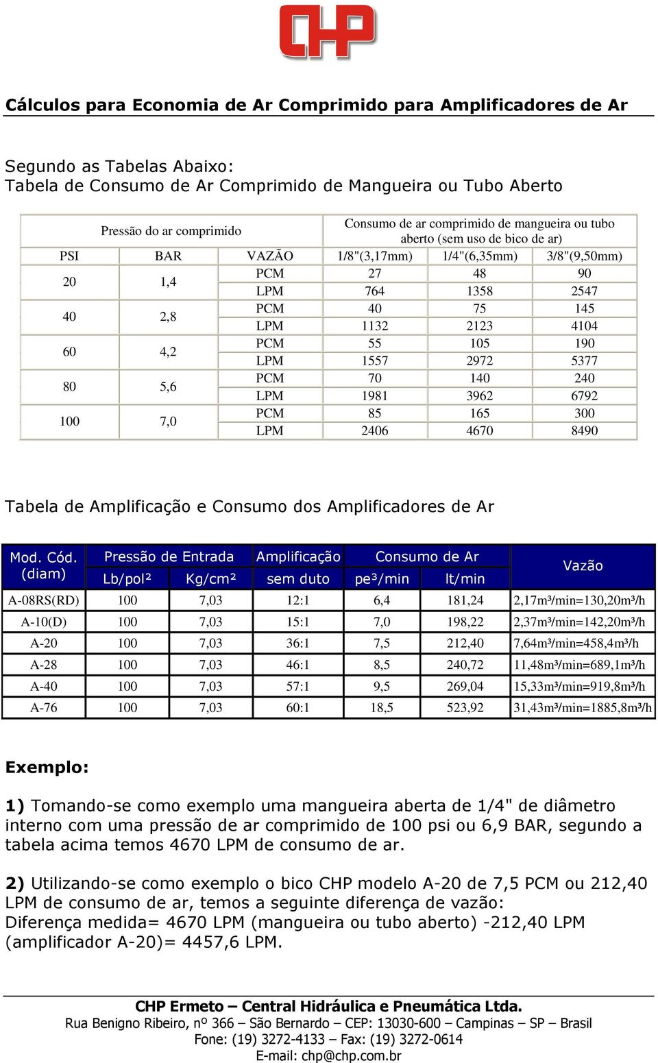 PCM LPM 55 1557 105 2972 190 5377 80 5,6 LPM 1981 3962 6792 PCM 70 140 240 100 7,0 PCM 85 165 300 LPM 2406 4670 8490 Tabela de Amplificação e Consumo dos Amplificadores de Ar Mod. Cód.