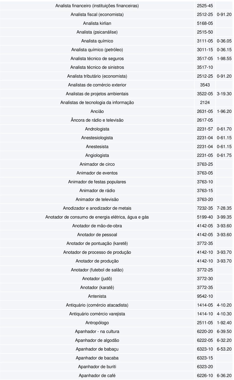 20 Analistas de comércio exterior 3543 Analistas de projetos ambientais 3522-05 3-19.30 Analistas de tecnologia da informação 2124 Ancião 2631-05 1-96.