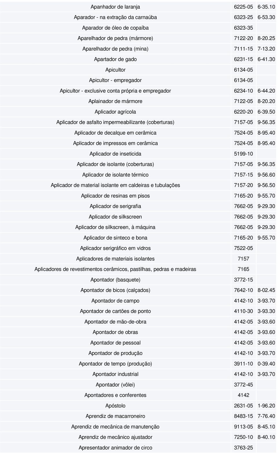 20 Aplainador de mármore 7122-05 8-20.20 Aplicador agrícola 6220-20 6-39.50 Aplicador de asfalto impermeabilizante (coberturas) 7157-05 9-56.35 Aplicador de decalque em cerâmica 7524-05 8-95.