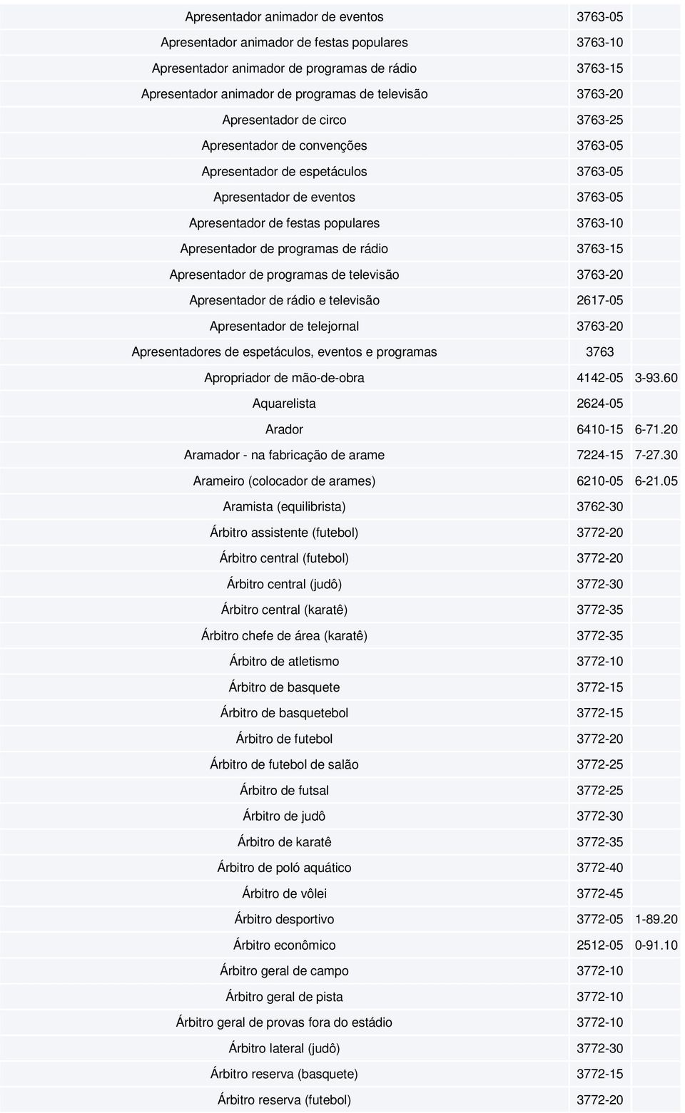 de rádio 3763-15 Apresentador de programas de televisão 3763-20 Apresentador de rádio e televisão 2617-05 Apresentador de telejornal 3763-20 Apresentadores de espetáculos, eventos e programas 3763