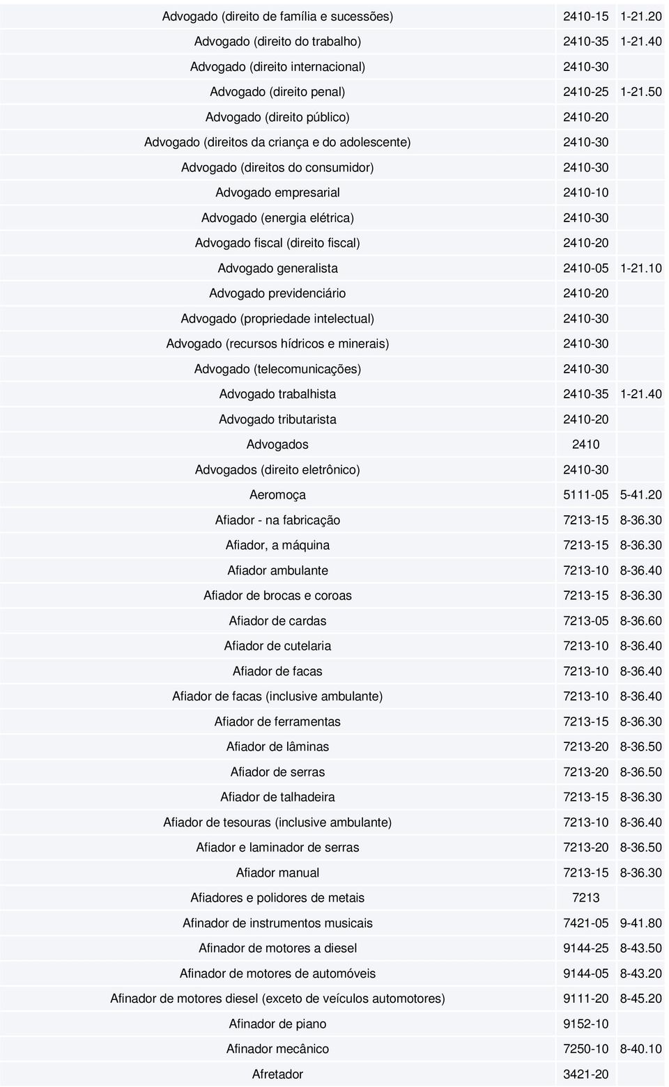 2410-30 Advogado fiscal (direito fiscal) 2410-20 Advogado generalista 2410-05 1-21.