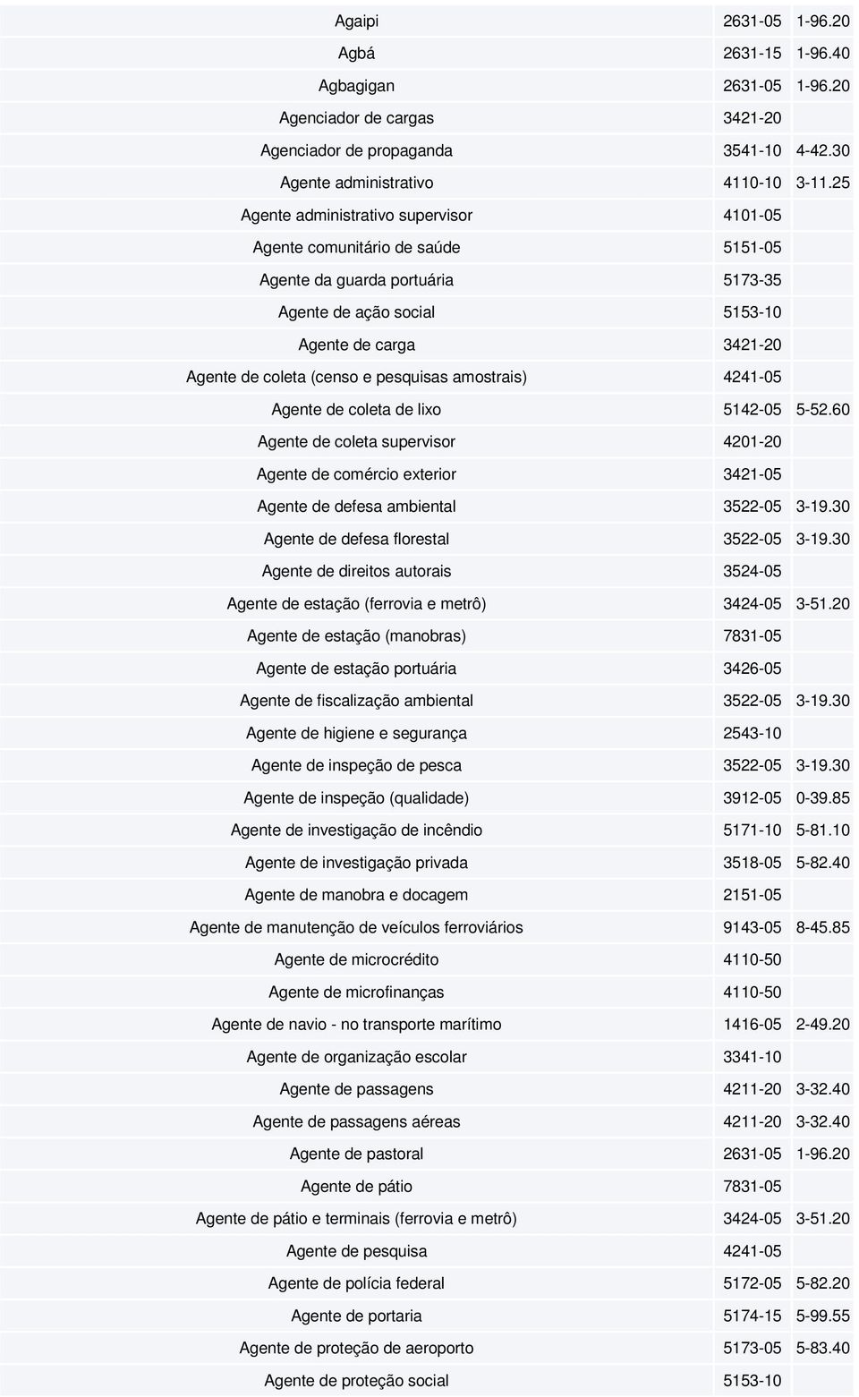 pesquisas amostrais) 4241-05 Agente de coleta de lixo 5142-05 5-52.60 Agente de coleta supervisor 4201-20 Agente de comércio exterior 3421-05 Agente de defesa ambiental 3522-05 3-19.