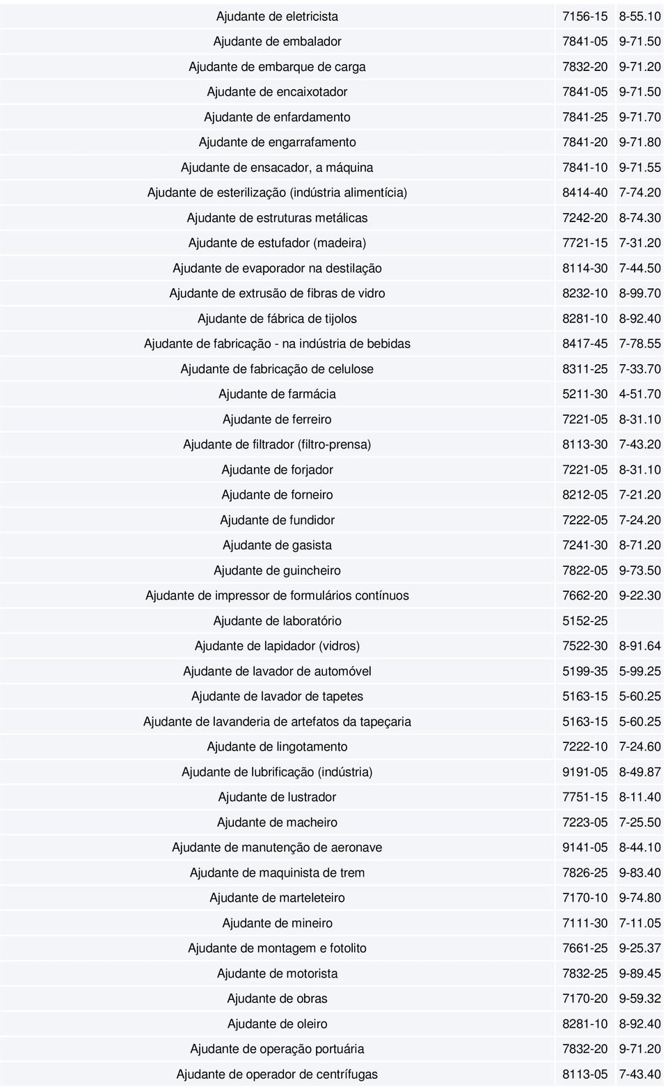 20 Ajudante de estruturas metálicas 7242-20 8-74.30 Ajudante de estufador (madeira) 7721-15 7-31.20 Ajudante de evaporador na destilação 8114-30 7-44.