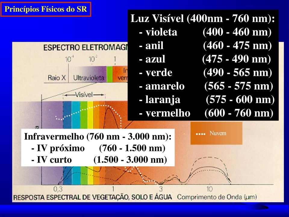 (565-575 nm) - laranja (575-600 nm) - vermelho (600-760 nm) Infravermelho