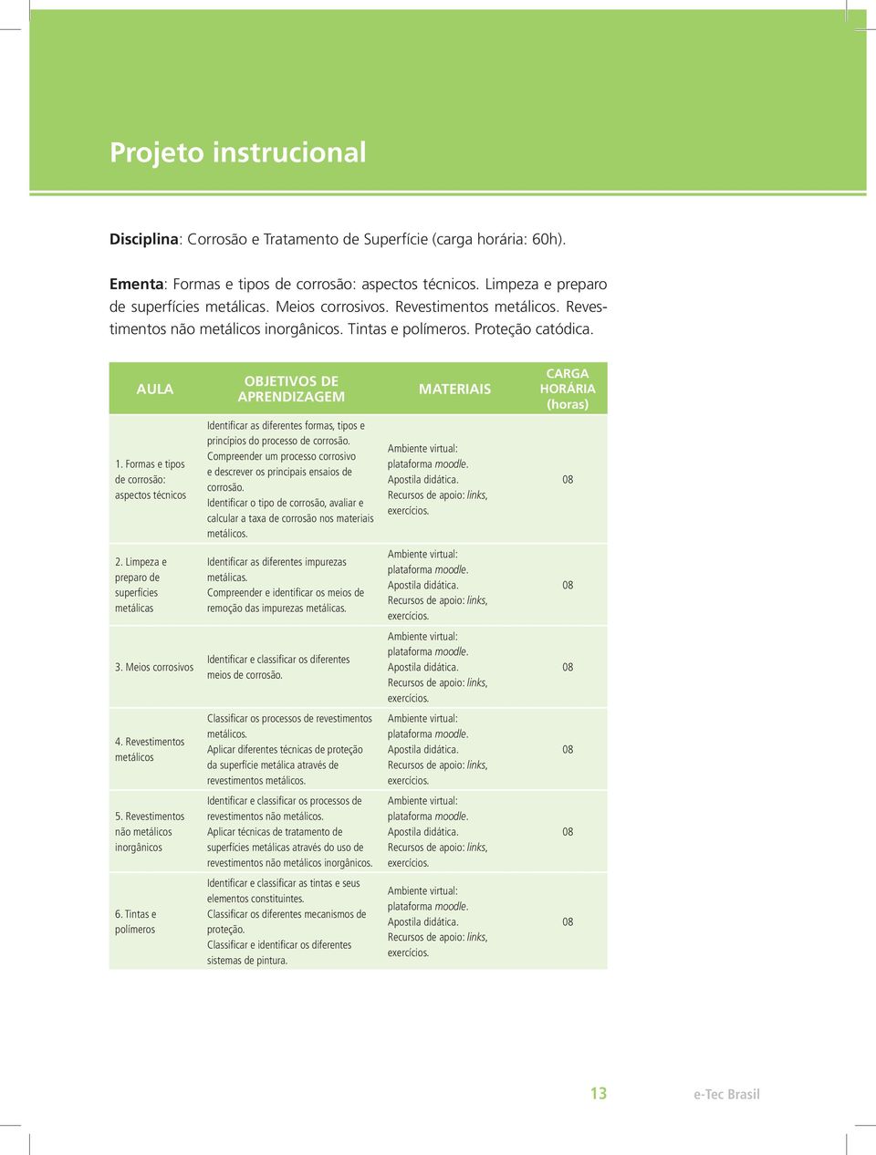 AULA OBJETIVOS DE APRENDIZAGEM MATERIAIS CARGA HORÁRIA (horas) 1. Formas e tipos de corrosão: aspectos técnicos Identificar as diferentes formas, tipos e princípios do processo de corrosão.