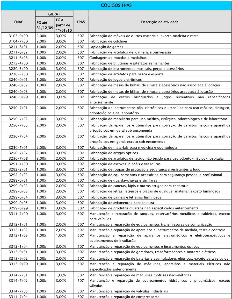 semelhantes 3220-5/00 1,00% 3,00% 507 Fabricação de instrumentos musicais, peças e acessórios 3230-2/00 2,00% 3,00% 507 Fabricação de artefatos para pesca e esporte 3240-0/01 1,00% 2,00% 507