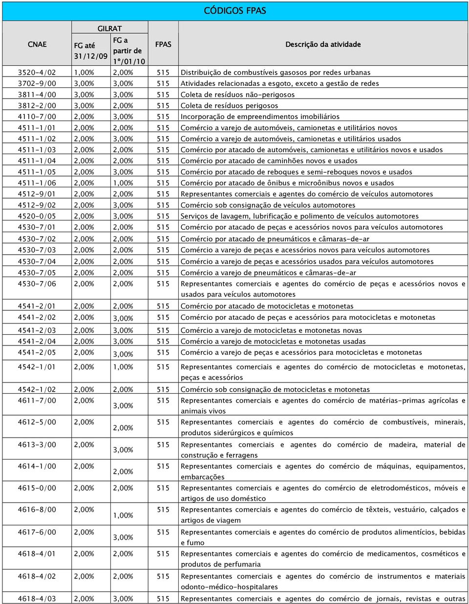 varejo de automóveis, camionetas e utilitários novos 4511-1/02 2,00% 3,00% 515 Comércio a varejo de automóveis, camionetas e utilitários usados 4511-1/03 2,00% 2,00% 515 Comércio por atacado de