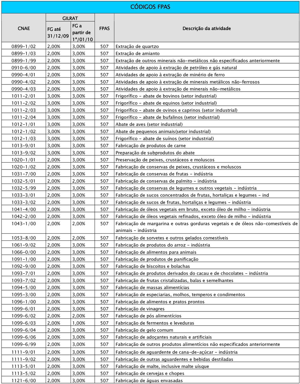 apoio à extração de minerais metálicos não-ferrosos 0990-4/03 2,00% 3,00% 507 Atividades de apoio à extração de minerais não-metálicos 1011-2/01 3,00% 3,00% 507 Frigorífico - abate de bovinos (setor